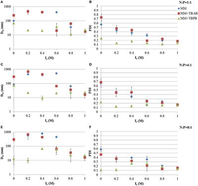 Tetrabutylphosphonium Bromide Reduces Size and Polydispersity Index of Tat2:siRNA Nano-Complexes for Triticale RNAi